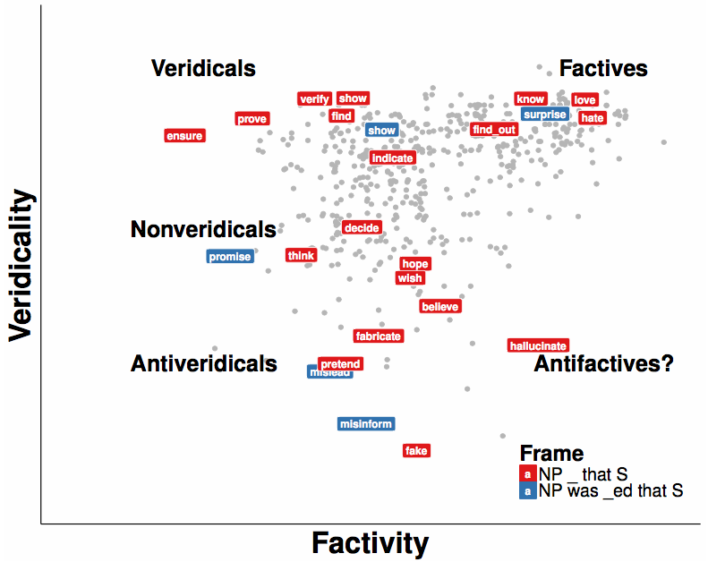 Plot of veridicality and factivity in MegaVeridicality data set